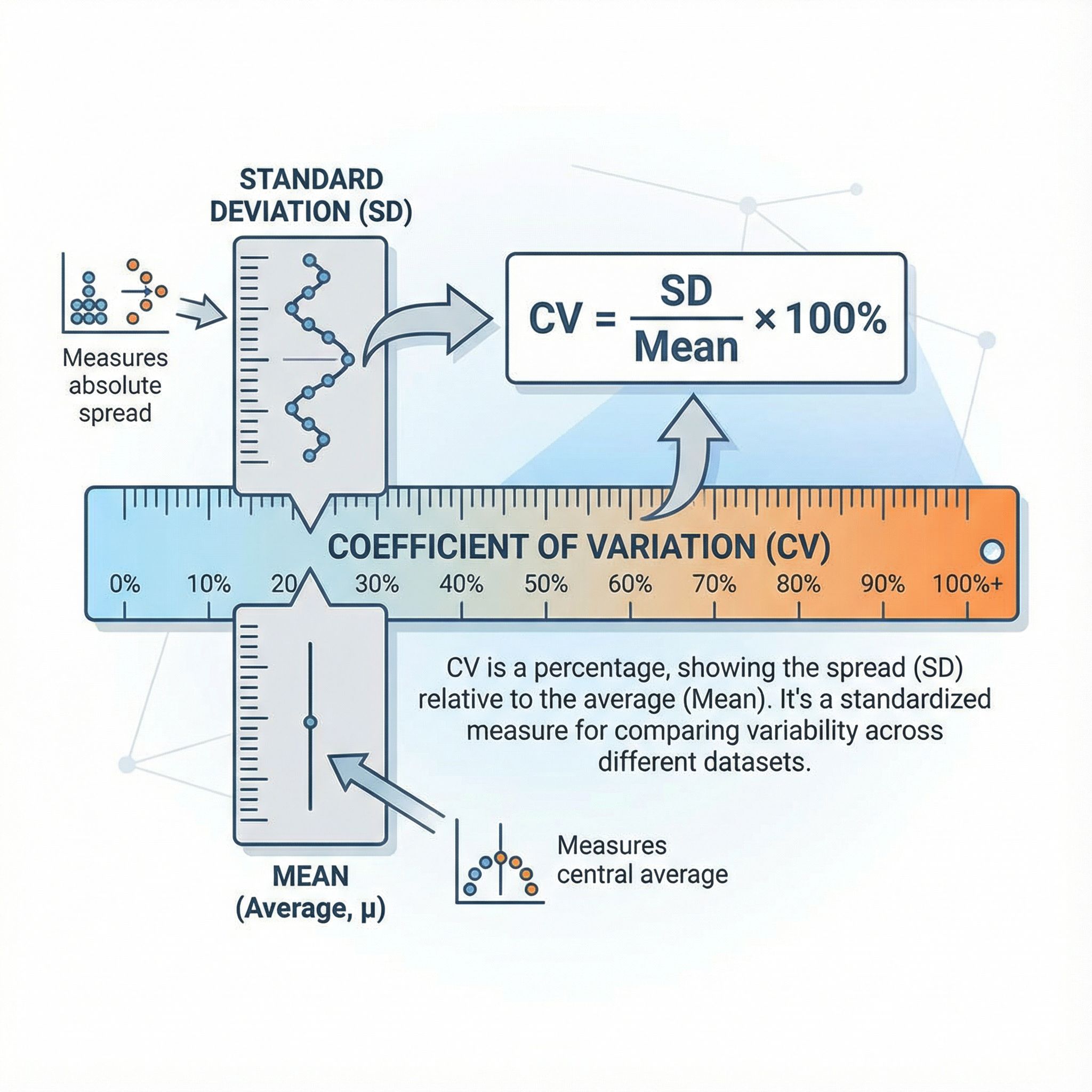 파란색과 흰색 배경에 표준편차와 평균을 눈금으로 비교하며 데이터 분포를 설명하는 단순한 인포그래픽이다.