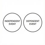 두 개의 원이 그려진 벤다이어그램으로 하나는 독립 사건, 다른 하나는 종속 사건으로 표기되어 있으며 두