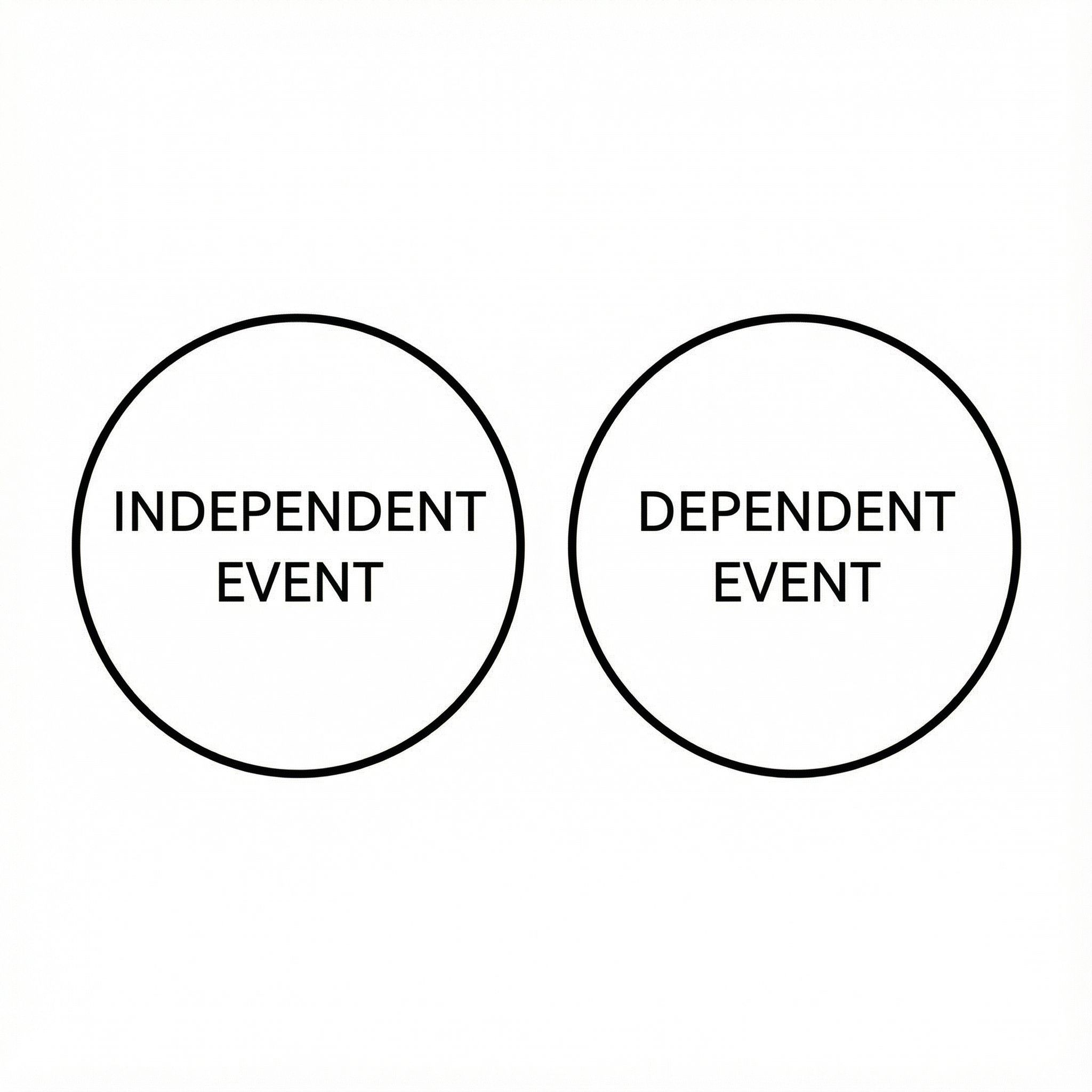 두 개의 원이 그려진 벤다이어그램으로 하나는 독립 사건, 다른 하나는 종속 사건으로 표기되어 있으며 두